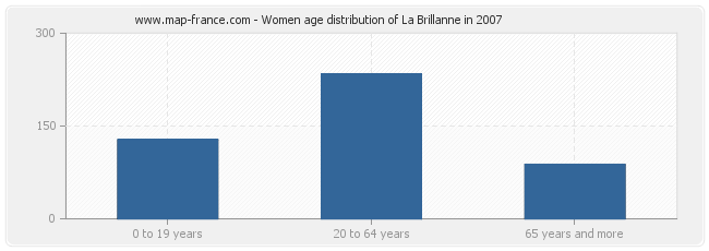 Women age distribution of La Brillanne in 2007
